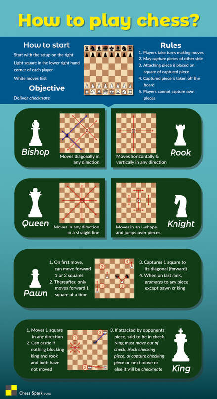 How do you play chess?